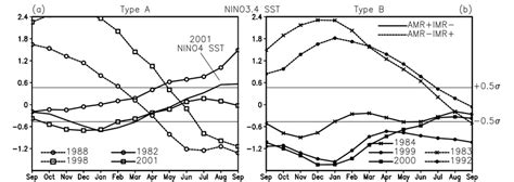 Month Running Mean Nino Sst Anomalies C For Type A A And Type