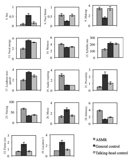 A Series Of Bar Graphs Showing A Visual Representation Of Selected Data From Table 2