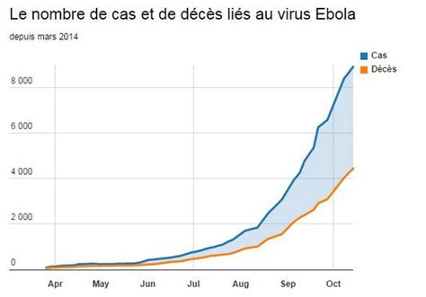 Ebola 4 447 morts l OMS reconnaît que le nombre de cas est sous estimé