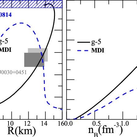 Left Panel Mass Radius Relation For Quark Stars And Neutron Stars