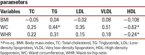 Table 2 From Correlation Between Anthropometry And Lipid Profile In