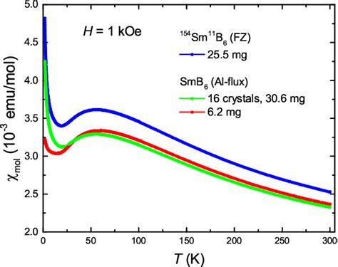 Figure From Intrinsic Low Temperature Magnetism In Smb