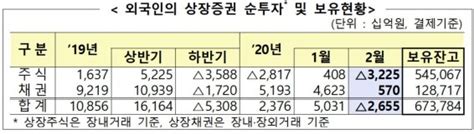 ‘코로나19 직격타2욀 외국인 국내 주식 32조 팔았다