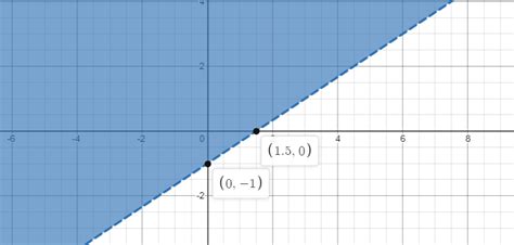 Graph The Inequality Frac 2 3 X5 Y