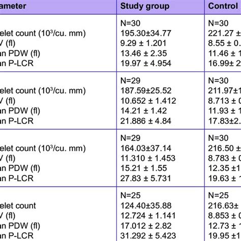 Mean Platelet Count And Indices According To Gestational Age Download Scientific Diagram