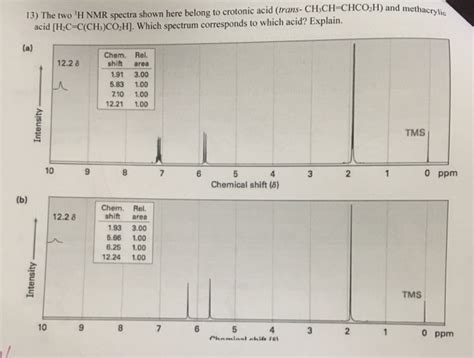 Solved Meth Two H Nmr Spectra Shown Here Belong To Crotonic