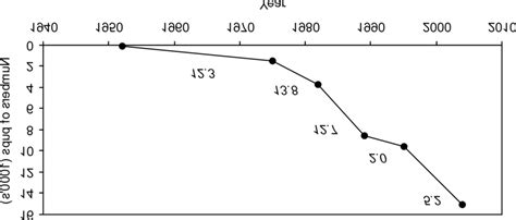 Numbers of subantarctic fur seal pups (Arctocephalus tropicalis ...