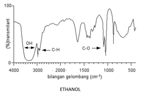 Aplikasi FTIR Untuk Mengidetifikasi Jenis Jenis Alkohol