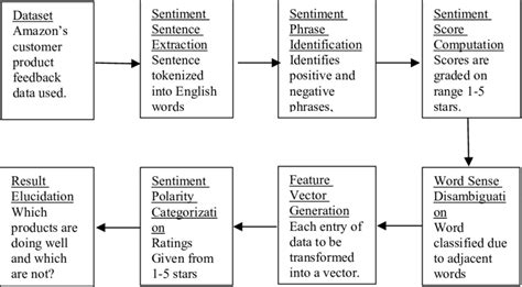 Word Sense Disambiguation Methodology Download Scientific Diagram