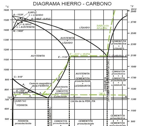 Información general Diagrama de Hierro Carbono Fe C