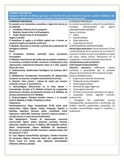 Cuadro comparativo de puerperio patológico y fisiológico CUADRO