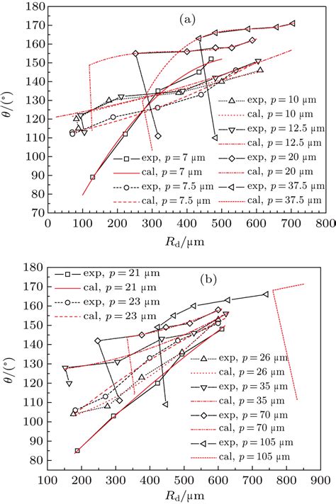 Analysis Of Meniscus Beneath Metastable Droplets And Wetting Transition