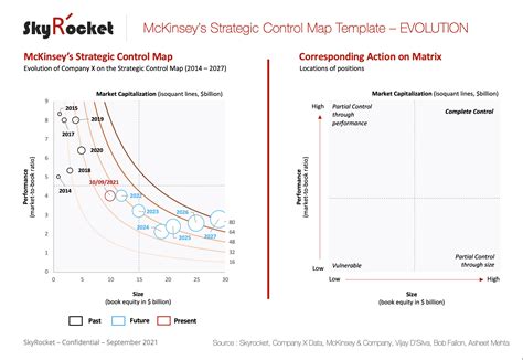 Mckinsey Map Templates