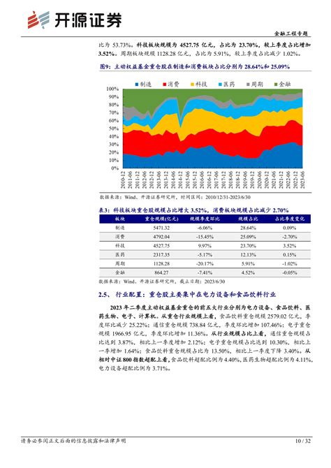 公募基金2023年二季报全扫描：主动权益基金加仓科技板块，债券型基金表现较优 20230723 开源证券 32页 报告 报告厅