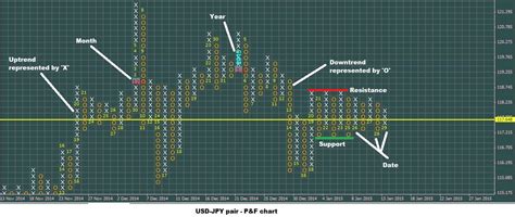 Point And Figure Charts Binary Trading