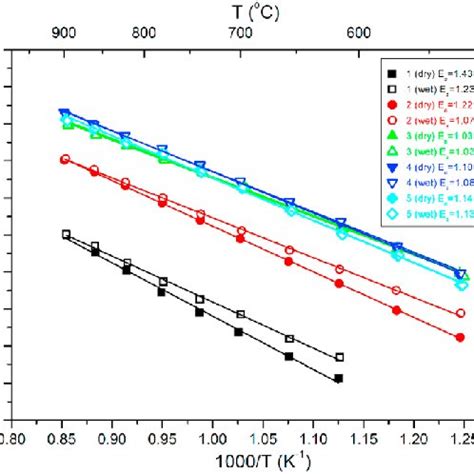 B Arrhenius Plots Of The Total Conductivity In Dry And Wet Air Of