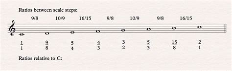 How To Use Ben Johnston S Just Intonation Notation