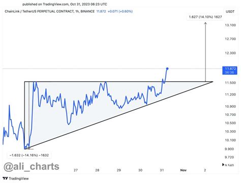 Chainlink News Chainlink Price Shoots With Ascending Triangle Breakout