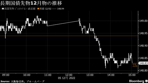 債券は下落、米長期金利が時間外取引で上昇－30年入札控え売り優勢 Bloomberg