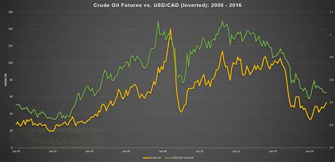 Intermarket Correlations