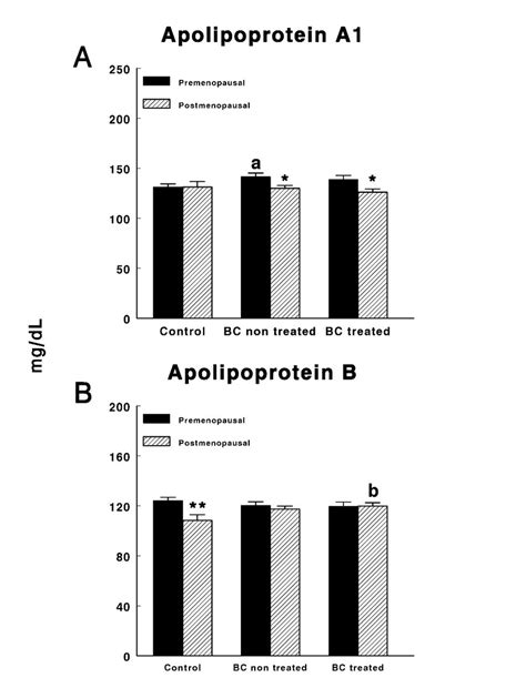 Circulating Levels Of Apolipoprotein A 1 A And Apolipoprotein B B