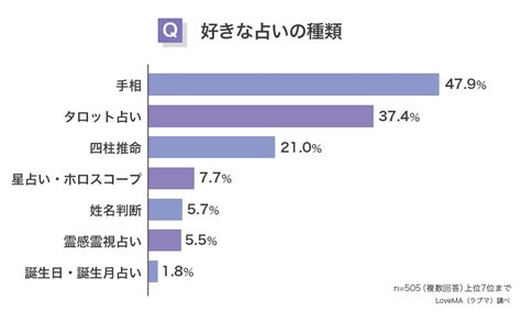 【好きな占いの種類や占い料金に関する意識調査】男女505人アンケート ウェブスターマーケティング株式会社のプレスリリース