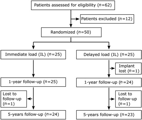 JCM Free Full Text A Randomized Clinical Trial Comparing Immediate