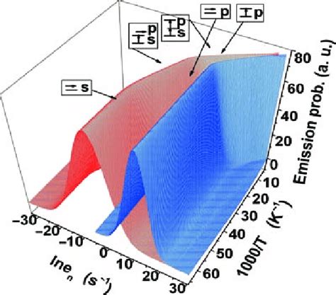 Theoretical Activation Plot For Electron Emission From S And P State