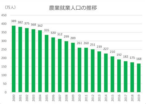 日本の農業人口はどう推移している？ 農業現場へ与える影響とは Minorasuミノラス 農業経営の課題を解決するメディア