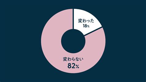 コロナ禍で変わった？ 2021年、日本の性生活アンケート