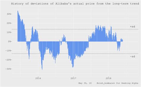 Alibaba Group Valuation Update After Quarterly Results Nyse Baba