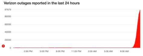 Stuck In Sos Mode Verizon Cell Users Reportedly Hit By Widespread Us Outage Zerohedge