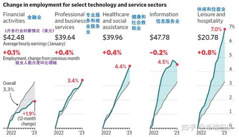 2023年1月美国失业率降至1969年以来最低，意味着什么？ 知乎