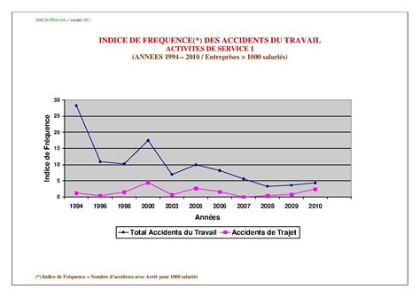 Indice De Fr Quence Des Accidents Du Travail En Secteur Tertiaire