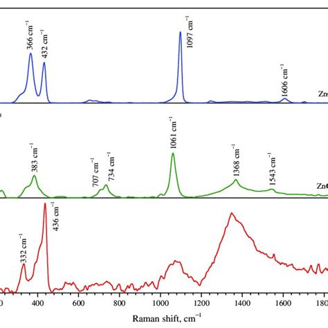 Raman Spectra Of Zno Prec A Zno Prec B And Zno C