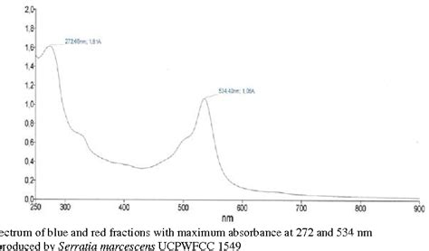 Figure 4 From Production And Toxicological Evaluation Of Prodigiosin