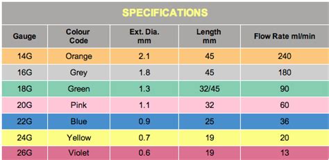 IV Catheter Size Chart