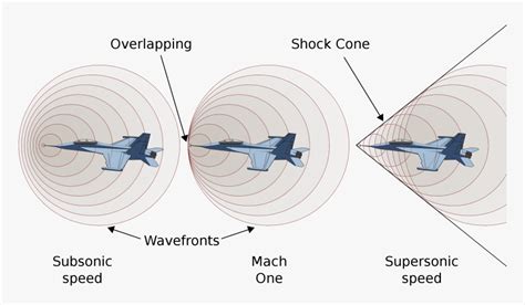 Supersonic Speed, HD Png Download - kindpng