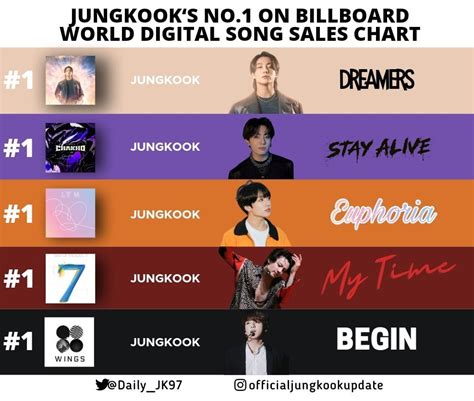 Tiffany Vogt On Twitter RT Daily JK97 Jungkooks No 1 On