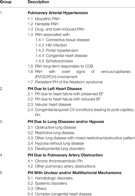 Current Clinical Classification Of Pulmonary Hypertension 1