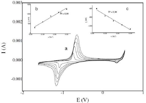 A Cyclic Voltammograms Of Iron Oxides Modified Graphite Electrode In