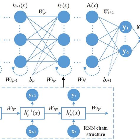 Structure Of A Typical Rnn Download Scientific Diagram