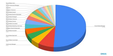 The Top Social Media Job Titles By Popularity Ongig Blog