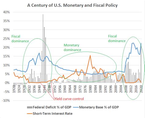 A Century of Fiscal and Monetary Policy: Inflation vs Deflation