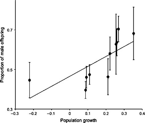 Primary Sex Ratios In Collared Flycatcher Broods In 10 Forests Were