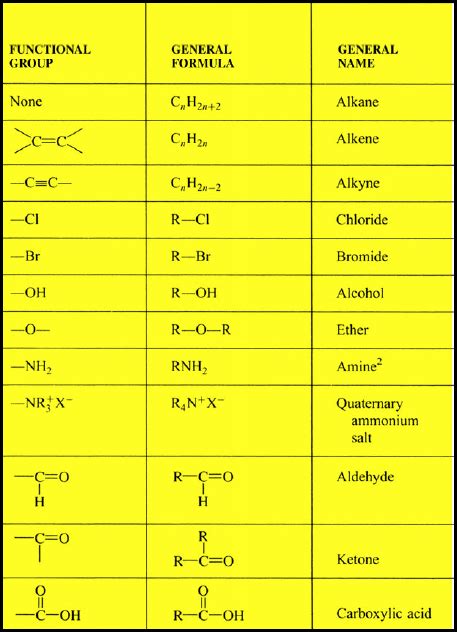 Functional Groups In Organic Chemistry Functional Group Organic