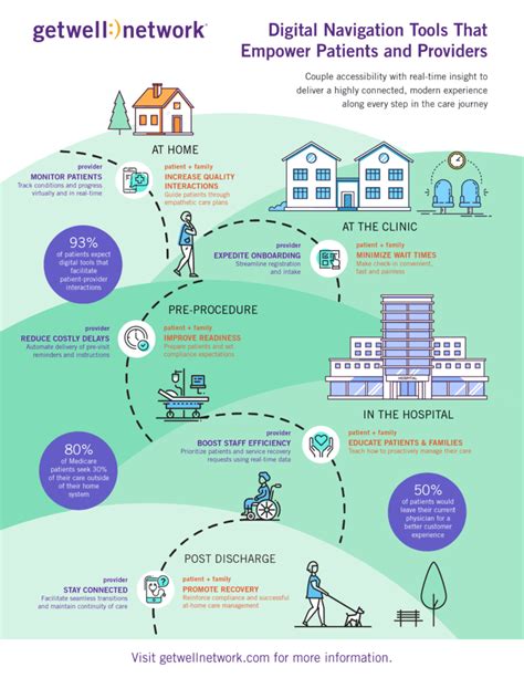 Digital Navigation Tools That Empower Patients And Providers