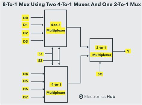 Multiplexer Mux And Multiplexing Electronicshub