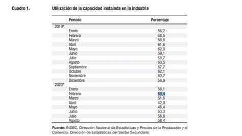 El Uso De La Capacidad Instalada En La Industria Fue Del 584 El Valor Más Alto Desde El