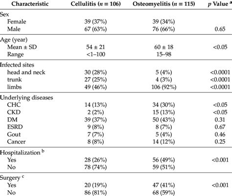 Basic Demographics Of Patients With Mrsa Infections Download